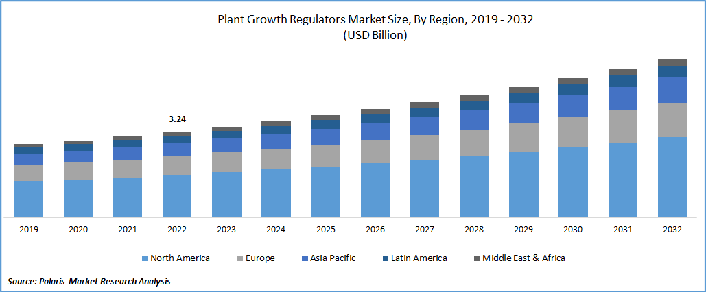 Plant Growth Regulators Market Size